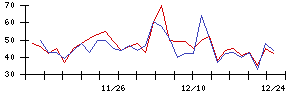 ＩＨＩの値上がり確率推移