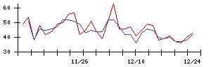 アルーの値上がり確率推移