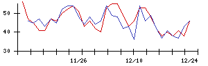 ＦＰＧの値上がり確率推移