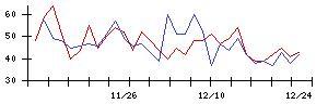 あんしん保証の値上がり確率推移