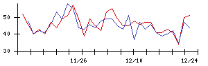 ＬＩＴＡＬＩＣＯの値上がり確率推移