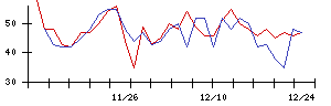 リックスの値上がり確率推移