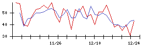 うかいの値上がり確率推移