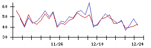 ＢｕｙＳｅｌｌ　Ｔｅｃｈｎｏｌｏｇｉｅｓの値上がり確率推移