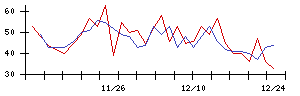 ＪＭＳの値上がり確率推移