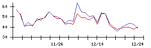 ＭＴＧの値上がり確率推移