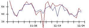 ＳＨＯＥＩの値上がり確率推移