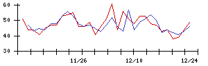 東リの値上がり確率推移