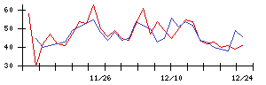 丸紅の値上がり確率推移