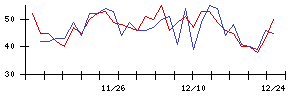 ＢＩＰＲＯＧＹの値上がり確率推移