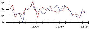 日本瓦斯の値上がり確率推移