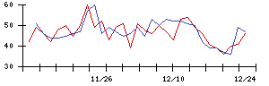 福井銀行の値上がり確率推移