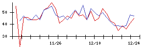 北日本銀行の値上がり確率推移