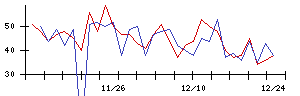 ＲＩＳＥの値上がり確率推移