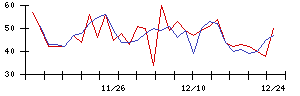 オリックス不動産投資法人の値上がり確率推移