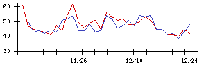 日本郵船の値上がり確率推移