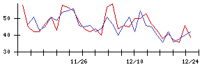 ＣａＳｙの値上がり確率推移