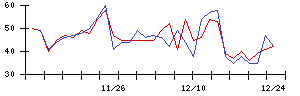 笑美面の値上がり確率推移