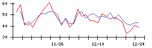 ＧＲＣＳの値上がり確率推移