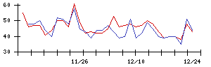 ＩＮＦＯＲＩＣＨの値上がり確率推移