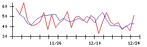 日本電信電話の値上がり確率推移