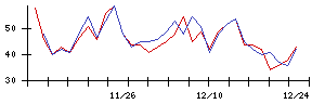 ＫＡＤＯＫＡＷＡの値上がり確率推移