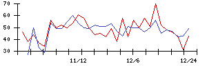 中日本興業の値上がり確率推移