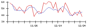 東京會舘の値上がり確率推移