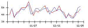 ＪＳＨの値上がり確率推移