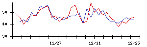 日本電技の値上がり確率推移