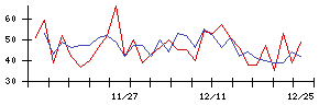 大本組の値上がり確率推移