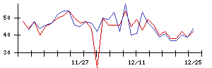 ＰｏｓｔＰｒｉｍｅの値上がり確率推移