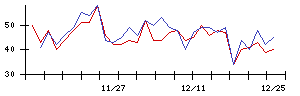 ＬＩＦＵＬＬの値上がり確率推移