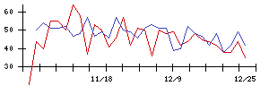 インサイトの値上がり確率推移