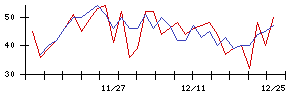 ｆｏｎｆｕｎの値上がり確率推移