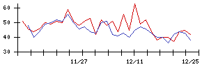 ＡＳＪの値上がり確率推移