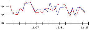 新日本科学の値上がり確率推移