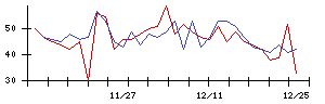 ＪＴＰの値上がり確率推移