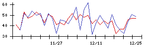 Ｈｍｃｏｍｍの値上がり確率推移