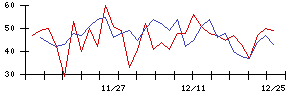 ＷＤＩの値上がり確率推移