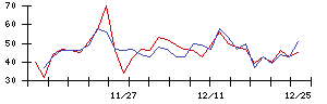 日東紡の値上がり確率推移