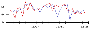 Ｈａｍｅｅの値上がり確率推移