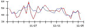 日本リート投資法人の値上がり確率推移