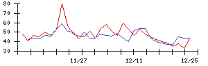 帝人の値上がり確率推移