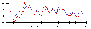 北日本紡績の値上がり確率推移