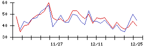 ＳＵＭＣＯの値上がり確率推移