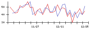 ＫＬａｂの値上がり確率推移