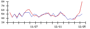 ＳＨＩＦＴの値上がり確率推移