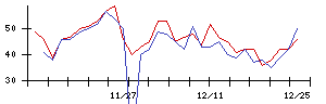 Ａｂａｌａｎｃｅの値上がり確率推移