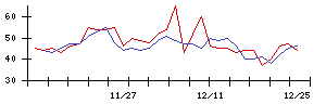 ラックの値上がり確率推移